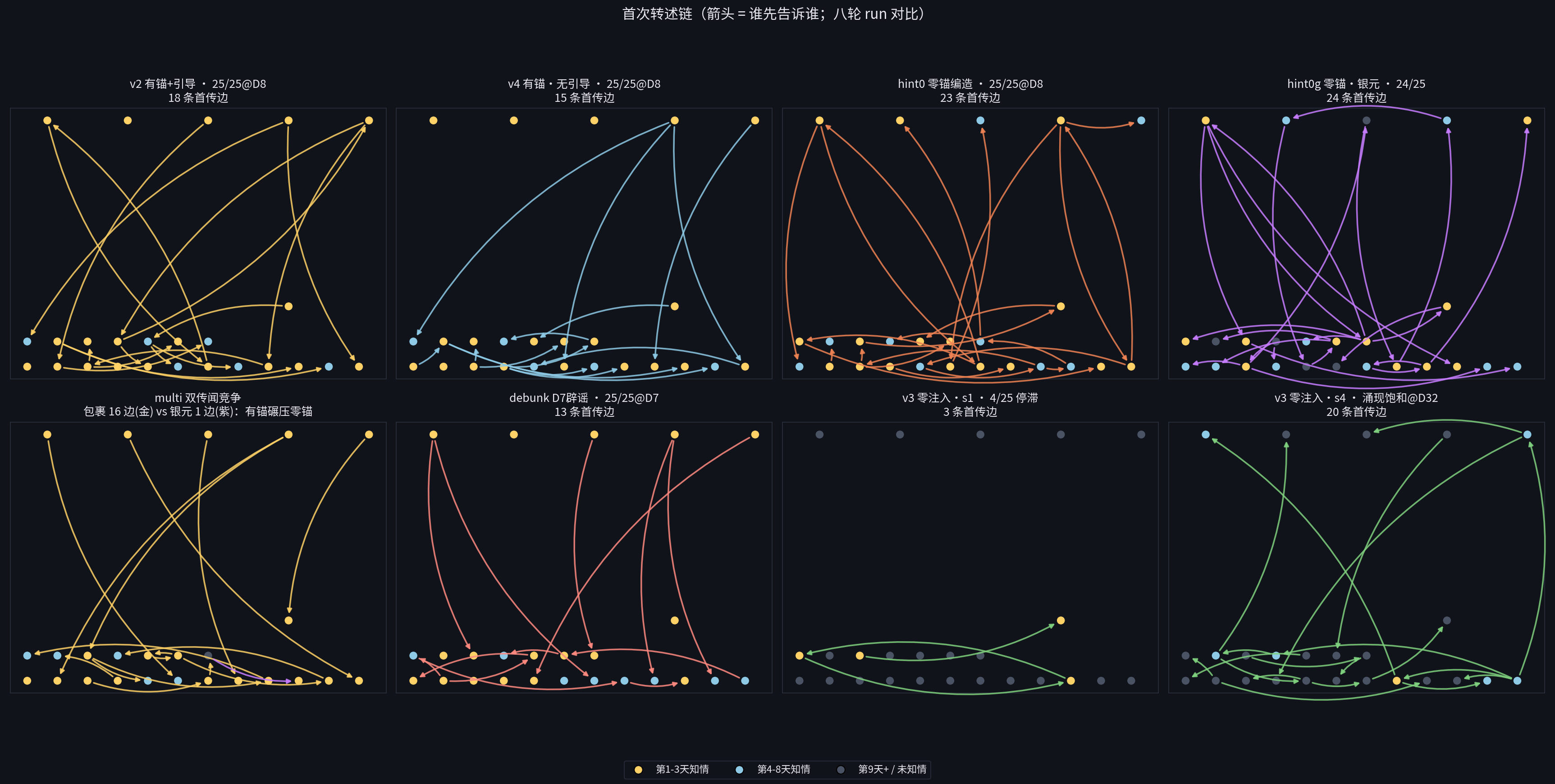八轮首传树对比:v2/v4/hint0/hint0g 密网、multi 金16边vs紫1边、debunk、v3s1 孤边 vs v3s4 涌现密网