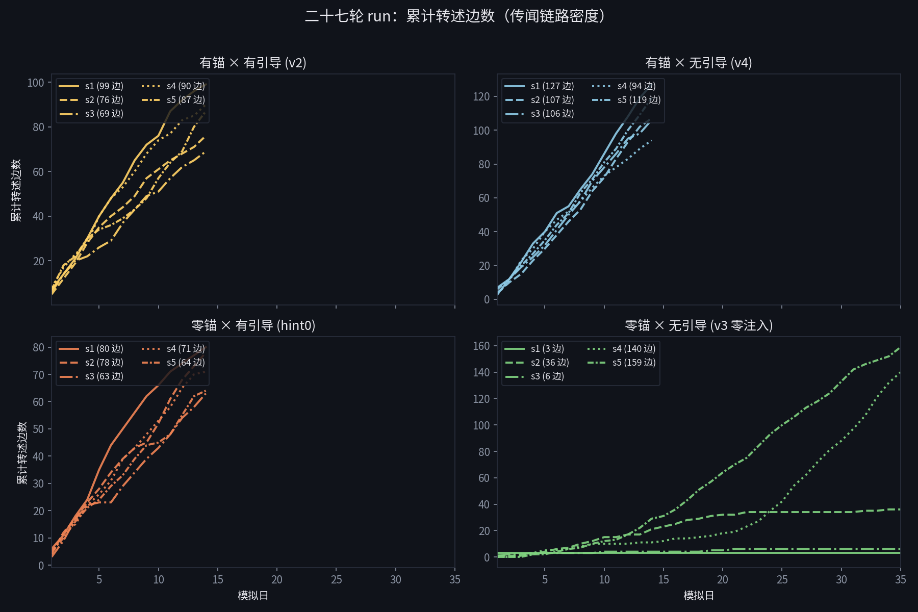 累计转述边数按条件分面:注入/引导格 63–127 条 vs 零注入 3–159 条全谱