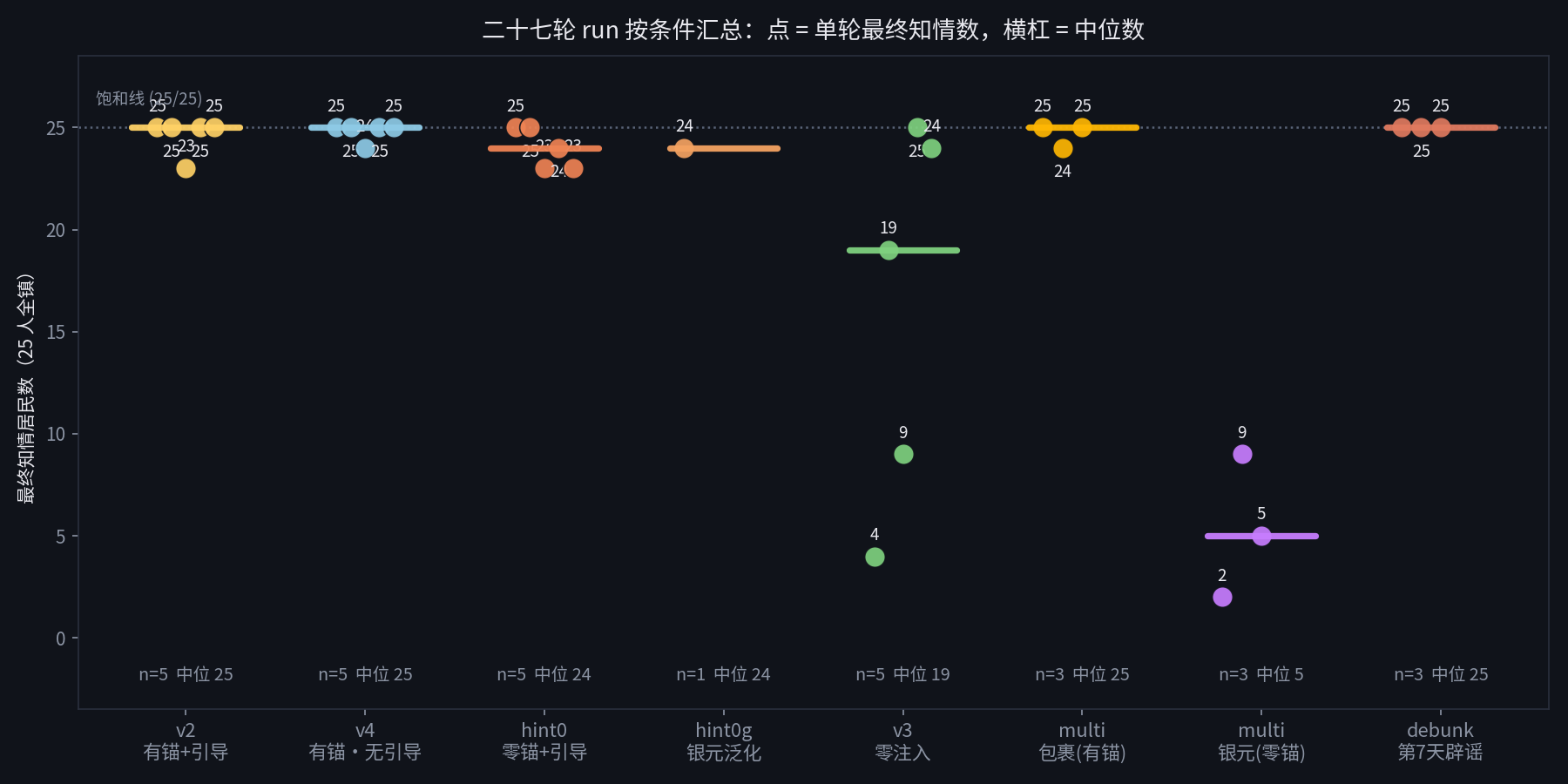二十七轮 run 按条件汇总：点=单轮最终知情数，横杠=中位数；注入格全部≥23 vs 零注入 4–25 全谱