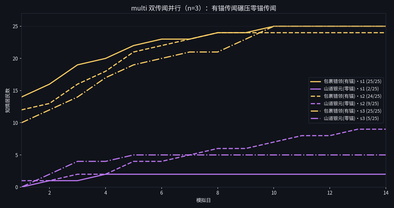 双传闻竞争 n=3:包裹(有锚) 24–25/25 vs 银元(零锚) 2–9/25