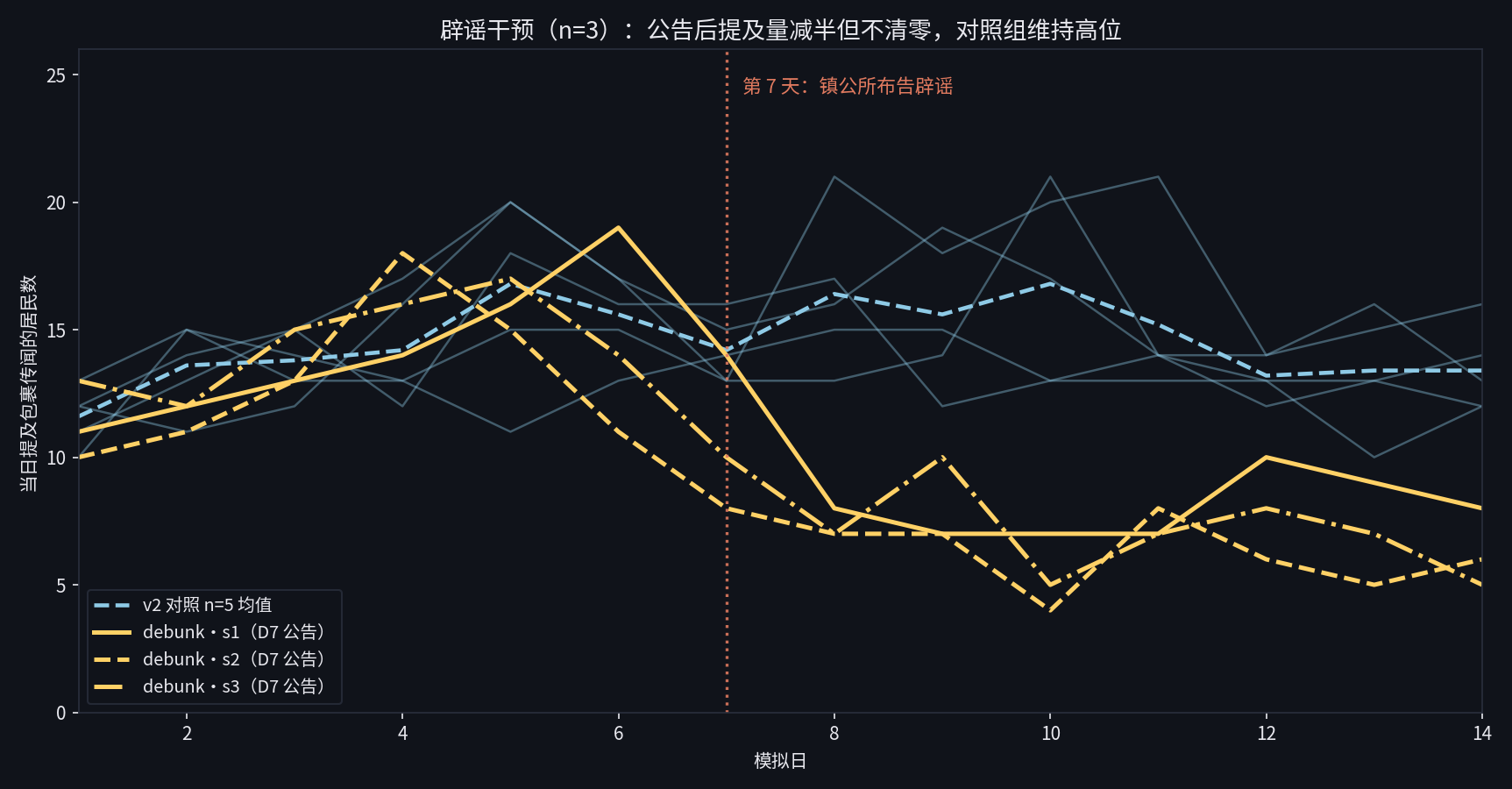 辟谣干预 n=3:第 7 天公告后提及率减半但未归零,对照组维持高位