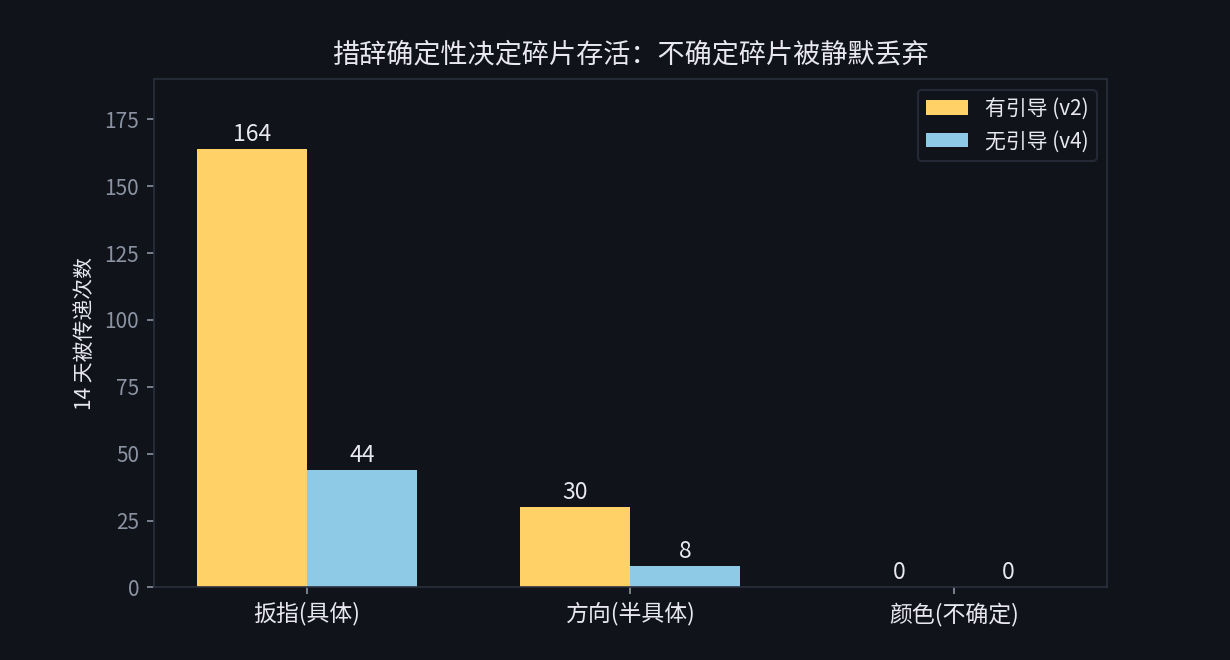三碎片转述次数×引导条件:措辞不确定的碎片被静默丢弃