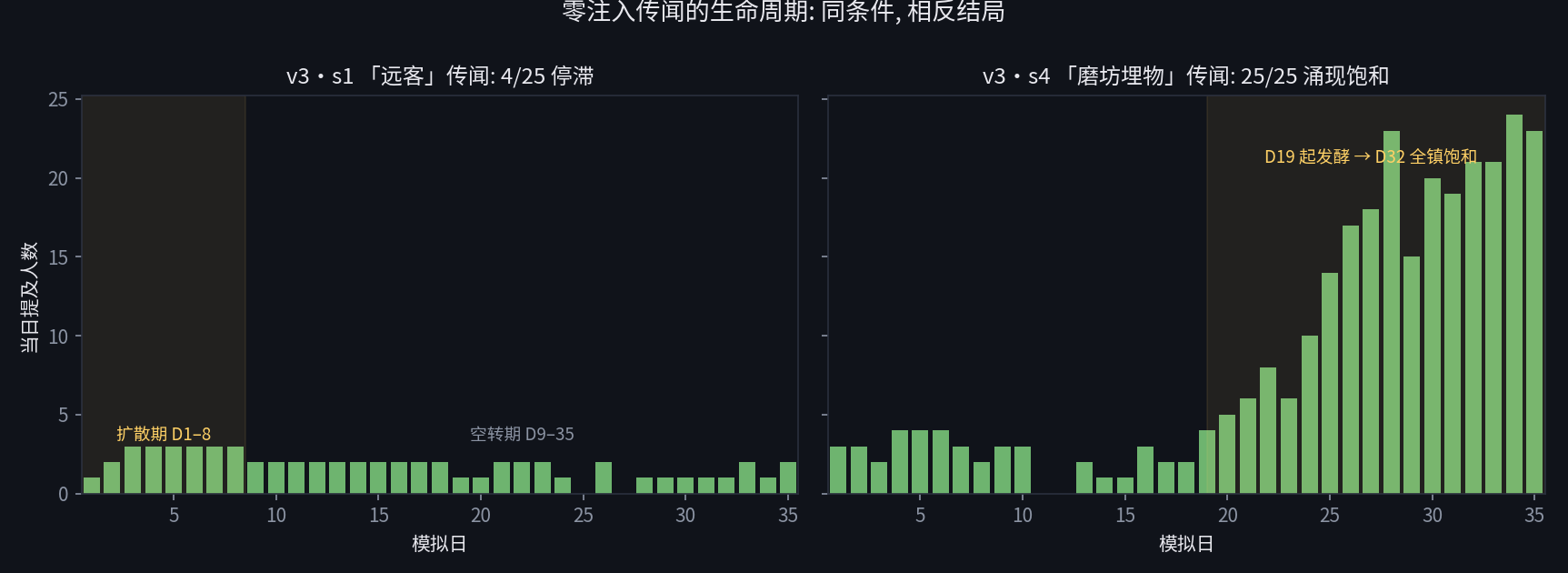 零注入传闻生命周期双峰：v3s1 停滞 vs v3s4 涌现饱和