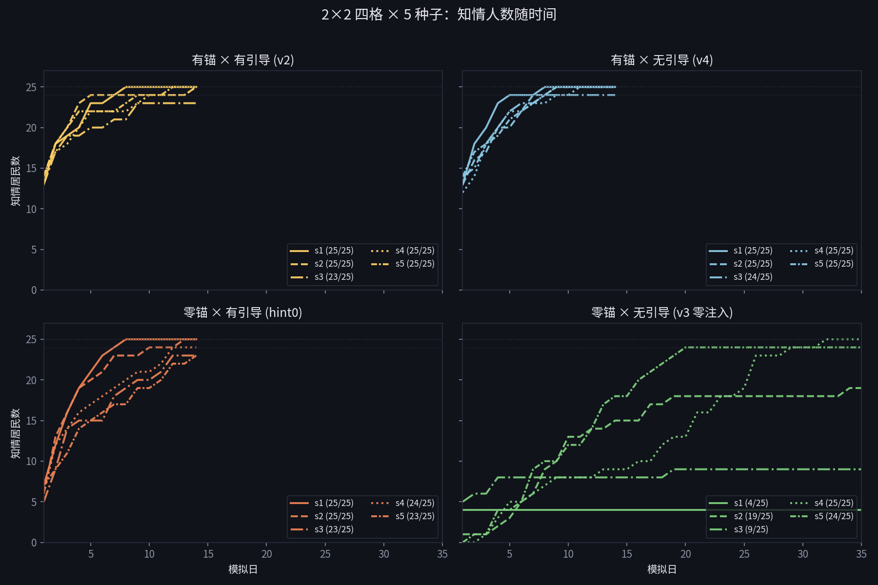 2×2 四格各 5 种子的知情人数曲线：注入/引导格全谱高位 vs 零注入格 4–25 全谱方差
